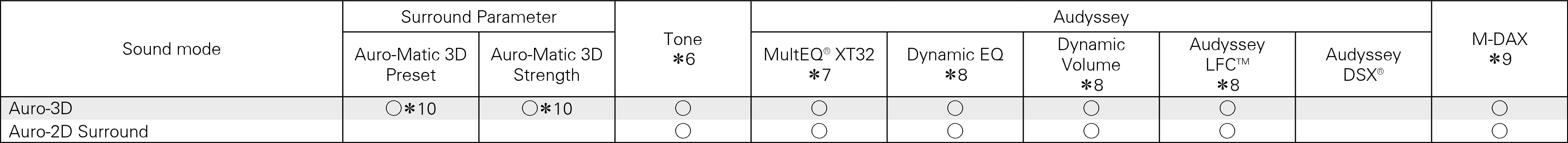 S modes & S para2 SR7009_Auro3D